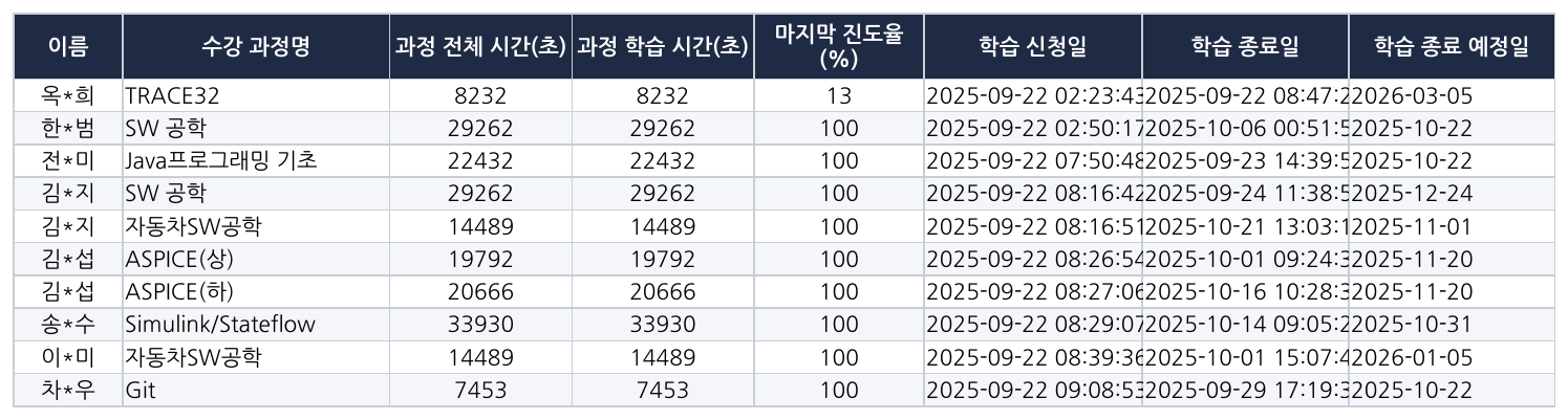 어드민 정산 로우데이터 — 초 단위 학습시간·타임스탬프 (이름 마스킹)