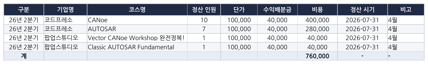 자동 산출된 CP사 정산 요약 (금액은 예시 더미값)