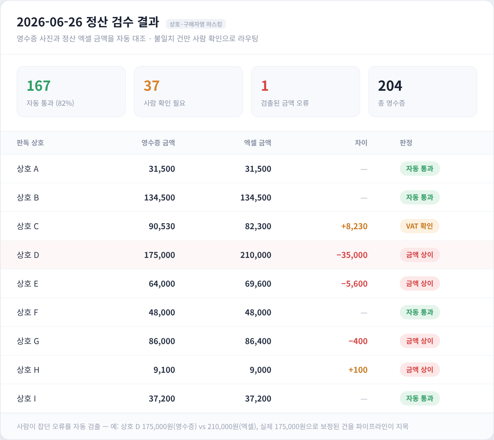 정산 검수 결과표 — 자동 통과/금액 상이 지목 (상호 익명화)